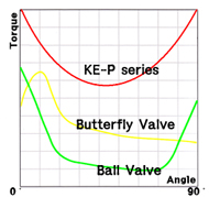 ke-p torque